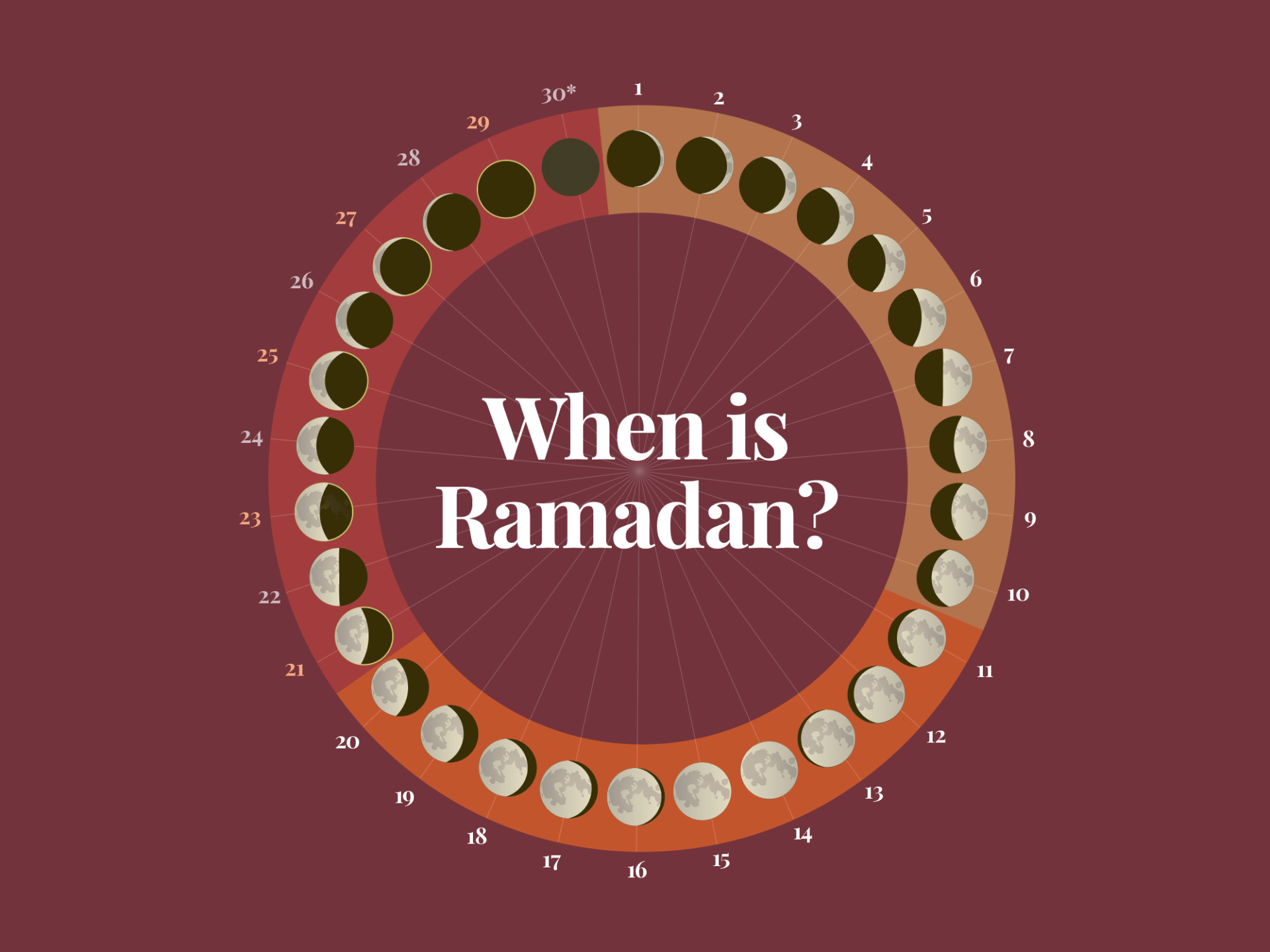 When is Ramadan 2026, and how is the moon sighted?