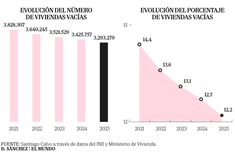La España vaciada acumula el 45% del total de casas vacías: "Si resolvemos la vivienda aquí, resolvemos también parte del problema de las ciudades"