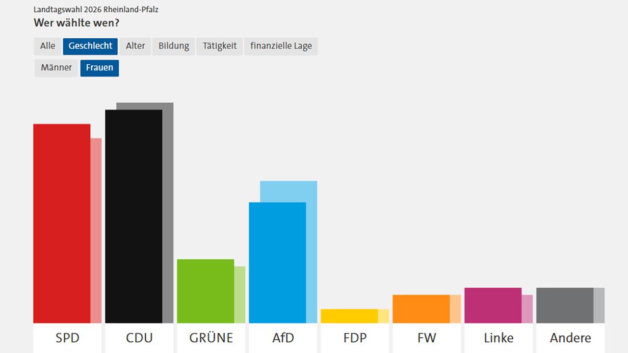 Wahlverhalten bei der Landtagswahl in Rheinland-Pfalz 2026