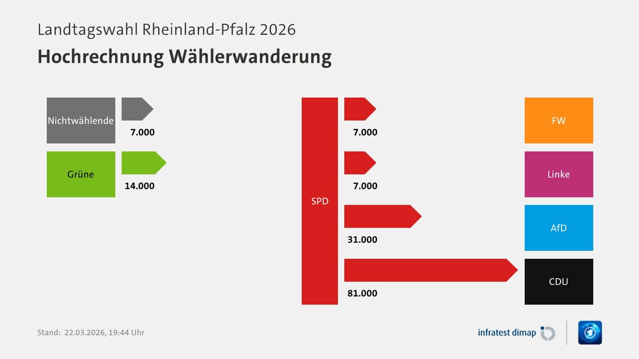 Wählerwanderung bei der Landtagswahl Rheinland-Pfalz 2026