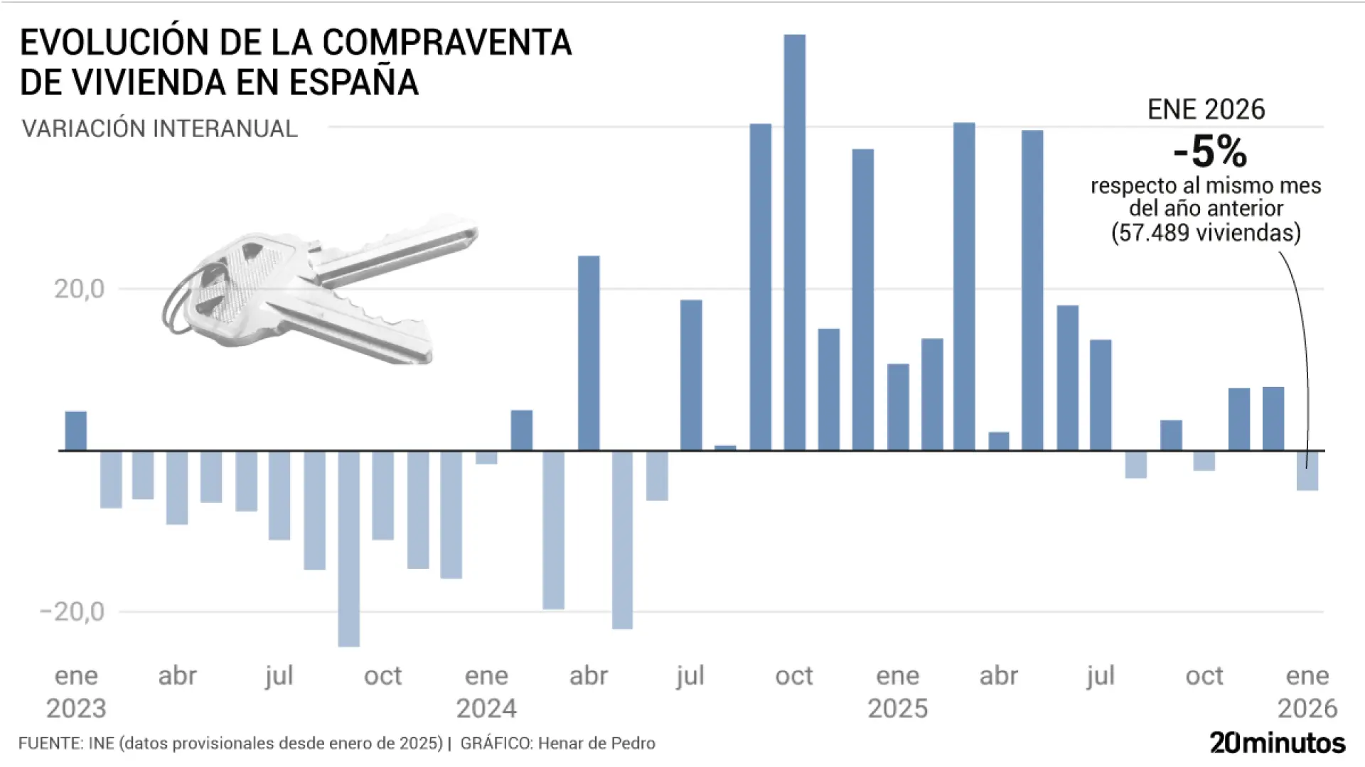
         La compraventa de viviendas arranca 2026 con una caída del 5% aunque la firma de hipotecas aguanta el tirón y crece un 6,3% 
    