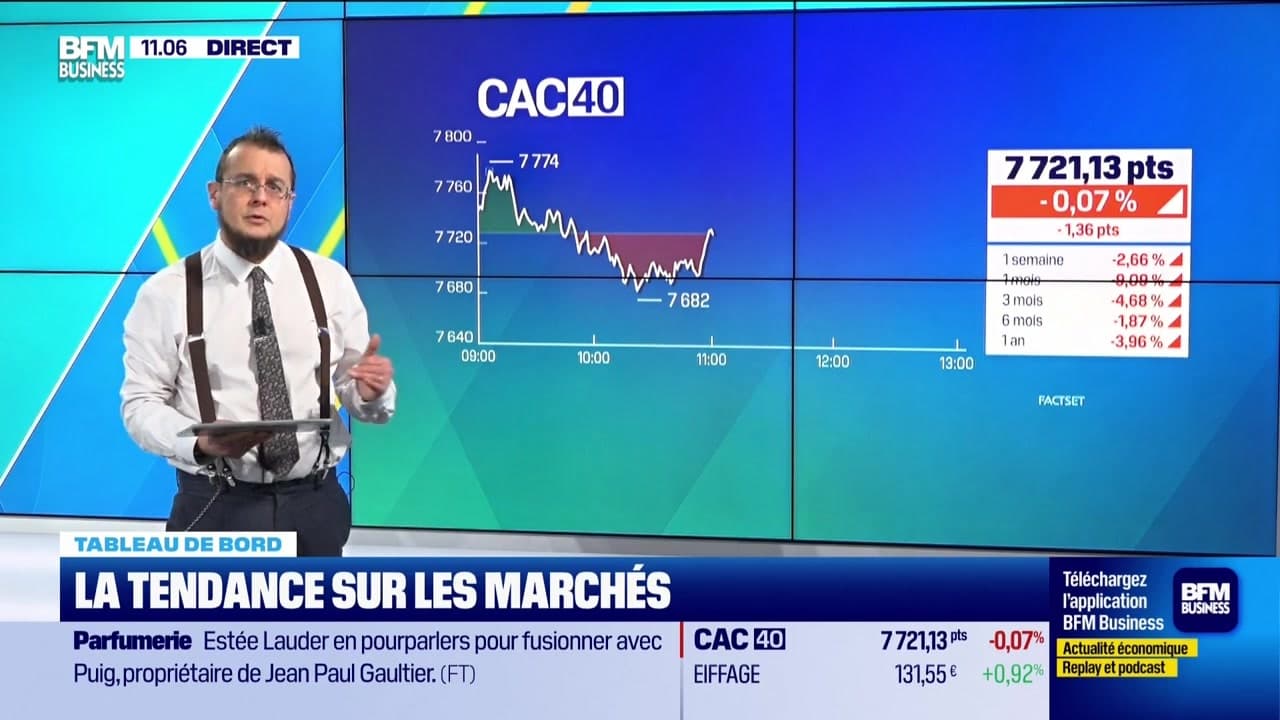 Le tableau de bord : Un marché très indécis - 24/03