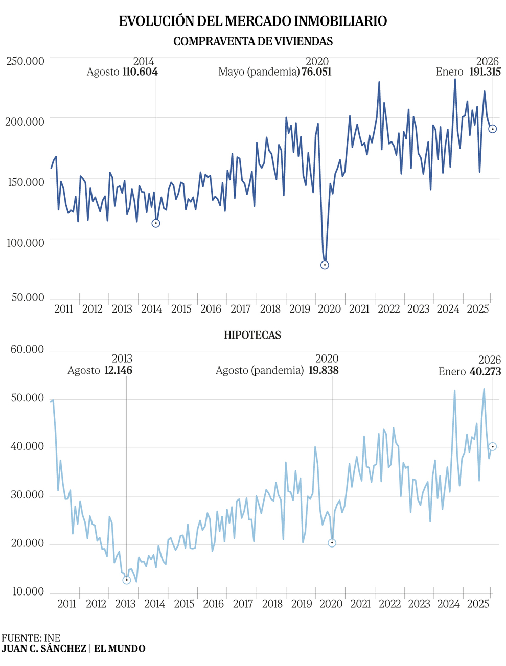 La guerra en Oriente Próximo dispara el coste de la hipoteca un mínimo de 100 euros para quien revise su cuota en marzo