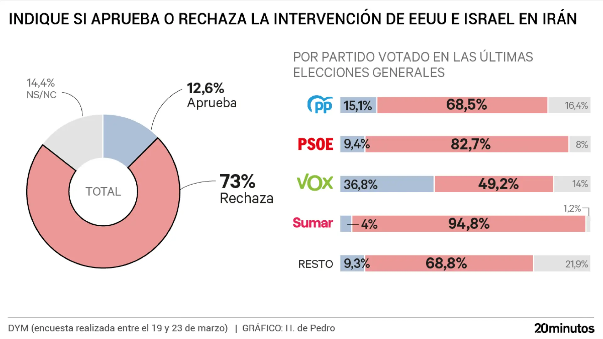 Tres de cada cuatro españoles rechaza la intervención de EEUU e Israel en la guerra de Irán