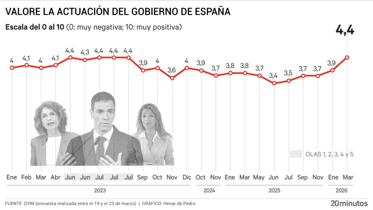
         El "no a la guerra" lleva la valoración del Gobierno a máximos 
    