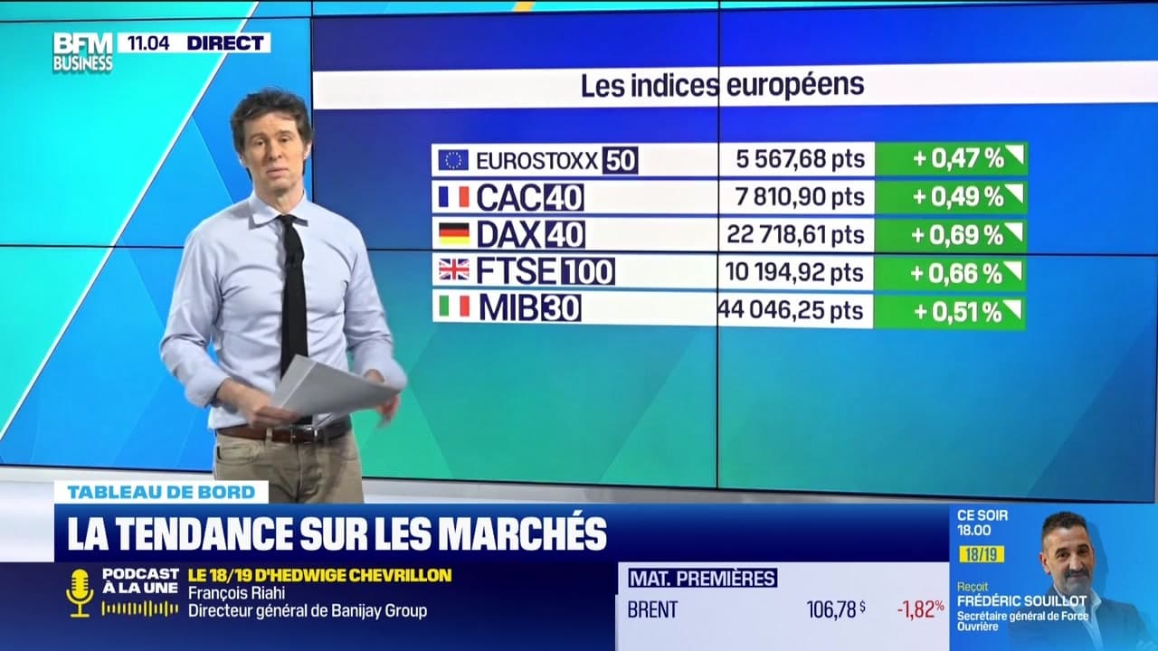 Le tableau de bord : Les marchés européens reprennent des couleurs - 31/03