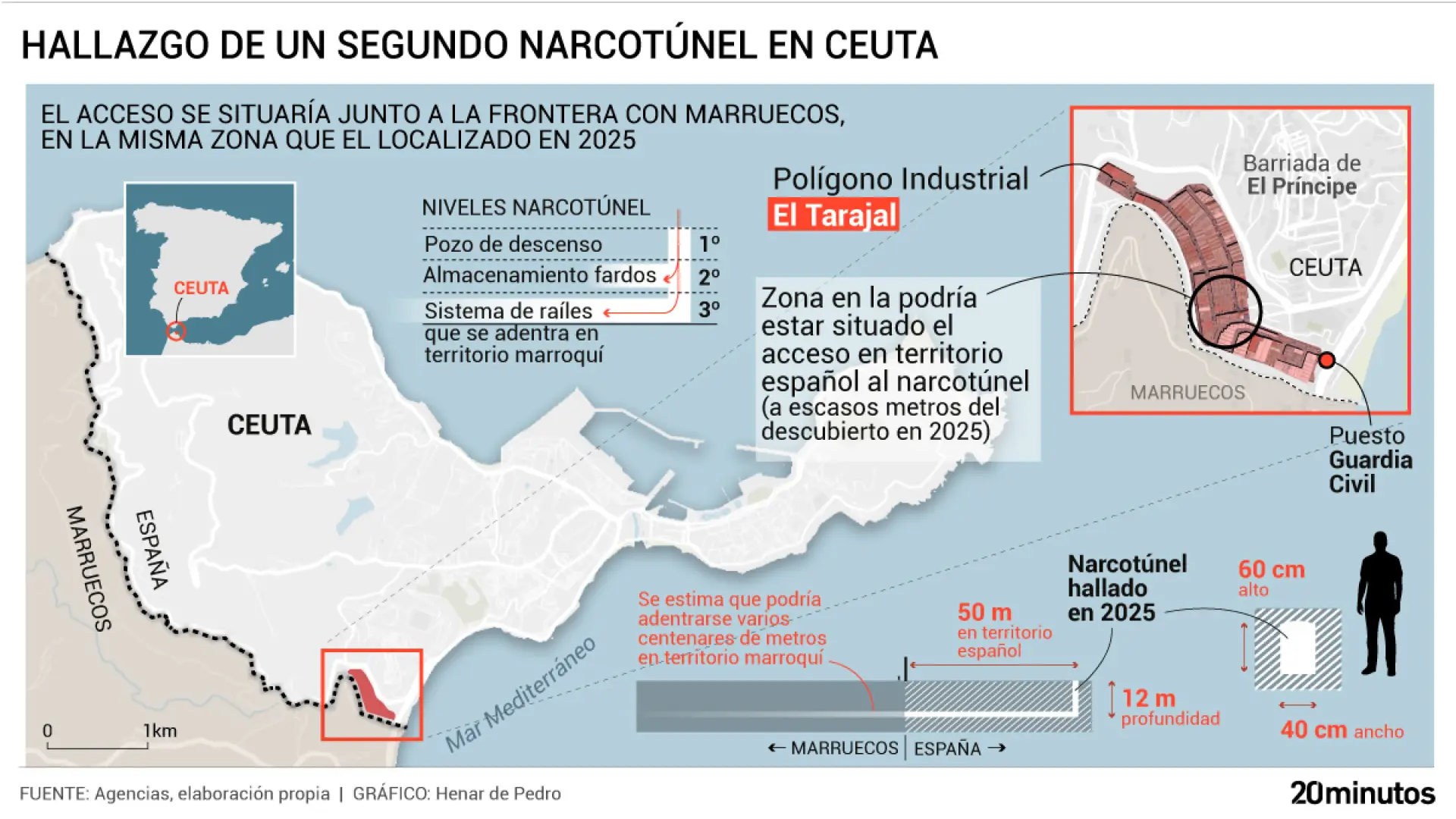 
         El narcotúnel de Ceuta aprovecha antiguos aliviaderos de agua y la Policía Nacional advierte: "Saldrán más túneles" 
    
