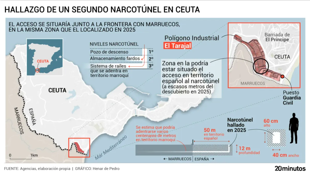 El narcotúnel de Ceuta aprovecha antiguos aliviaderos de agua y la Policía Nacional advierte: "Saldrán más túneles"