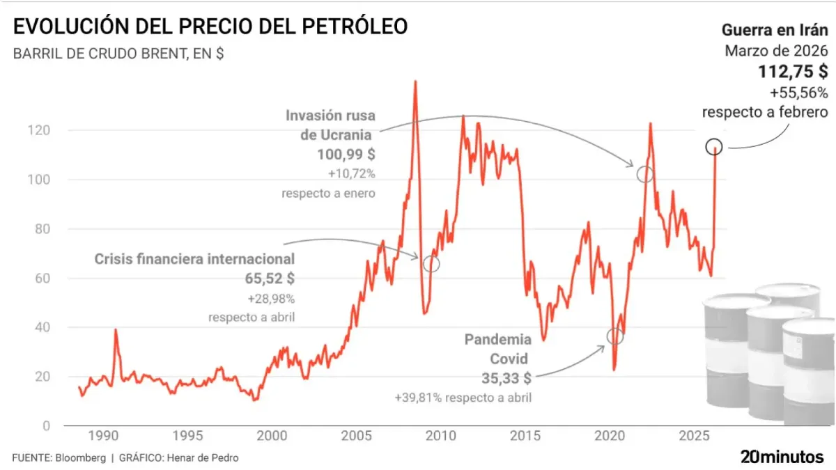 
         La guerra de Irán empuja al petróleo a su mayor subida mensual de la historia 
    