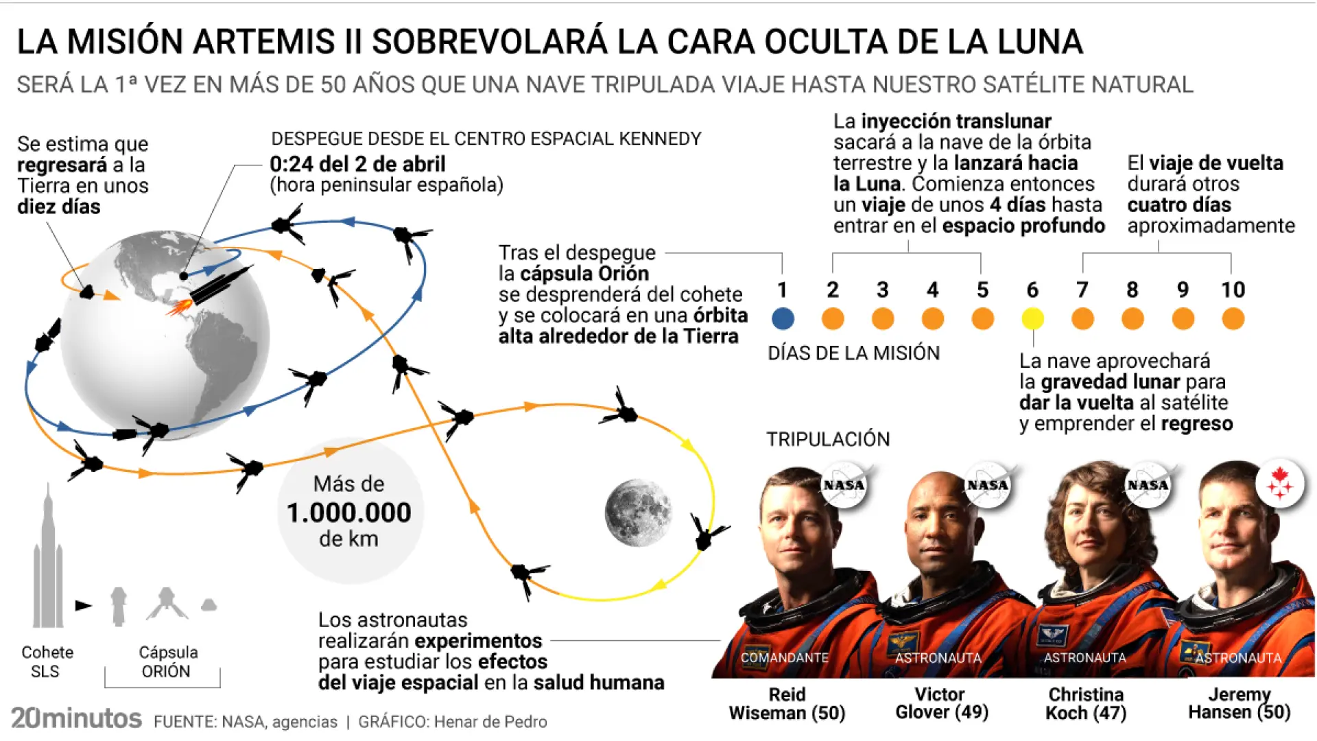 
         Llegó la hora de Artemis II, la misión de la NASA para probar que la humanidad está preparada para colonizar la Luna 
    