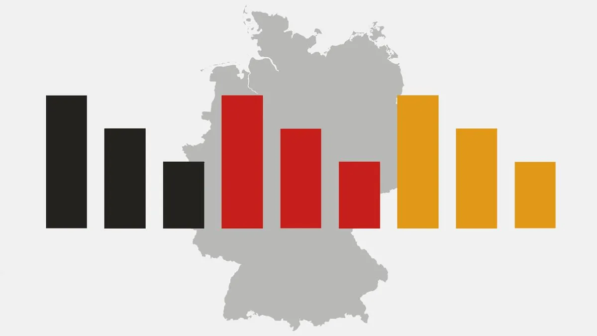 ARD-DeutschlandTrend: Zufriedenheit mit Schwarz-Rot auf Rekordtief
