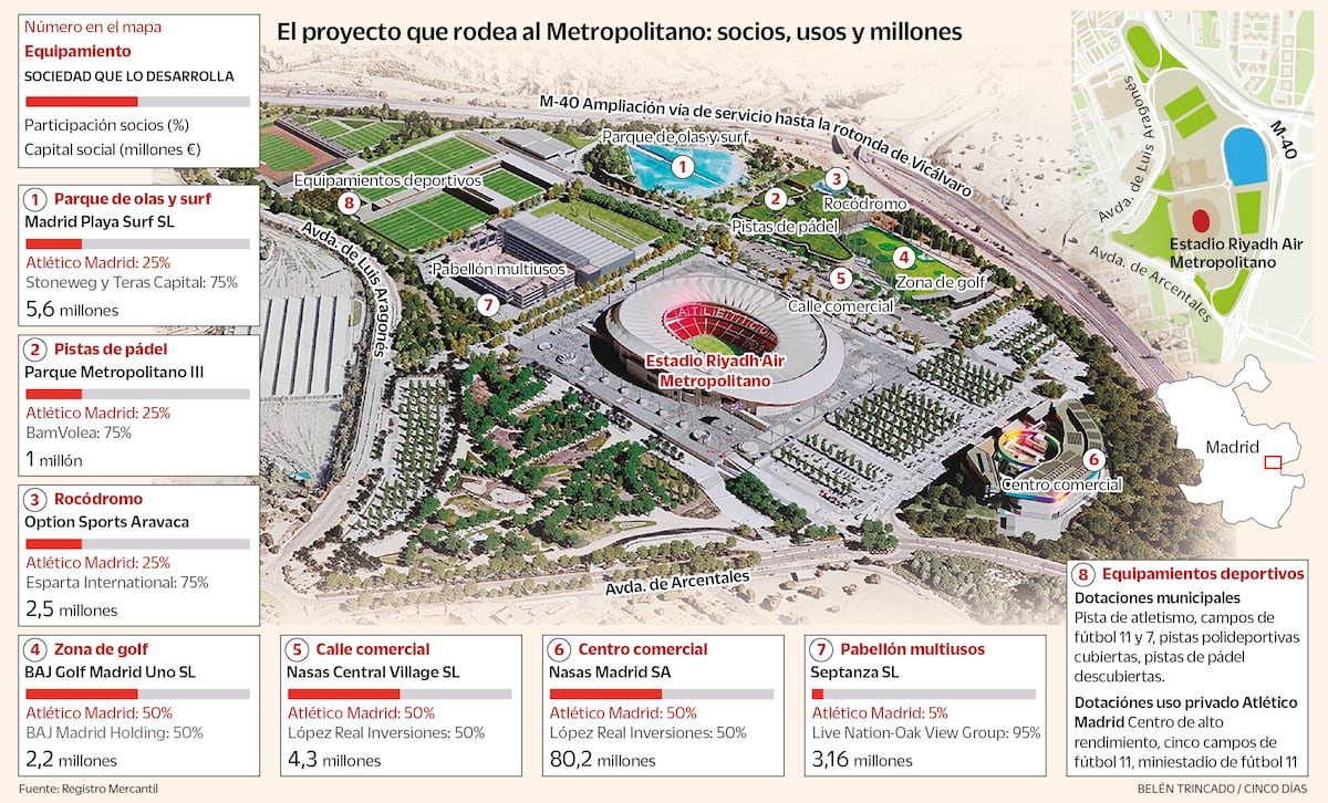 Así es la red de socios del Atlético de Madrid para la piscina de olas, el golf o las zonas comerciales del Metropolitano