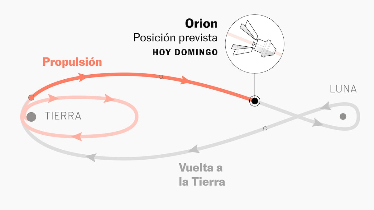 Gráfico | El último empujón hacia la Luna de la nave Orion