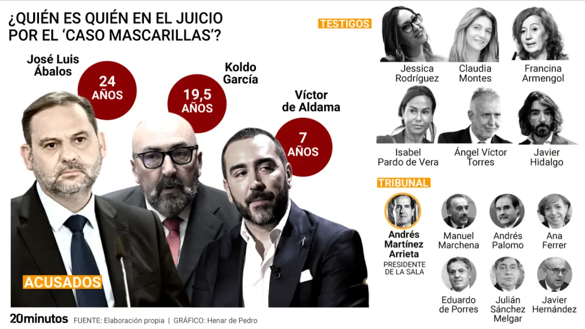 
         Quién es quién en el juicio del caso mascarillas que señala a Ábalos, Koldo y Aldama: todos los acusados, testigos y jueces 
    