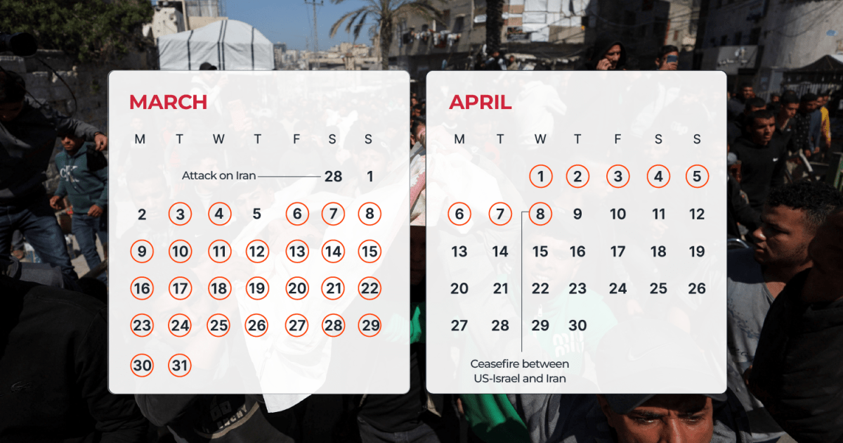 Israel bombed Gaza on 36 of the past 40 days while the war raged in Iran