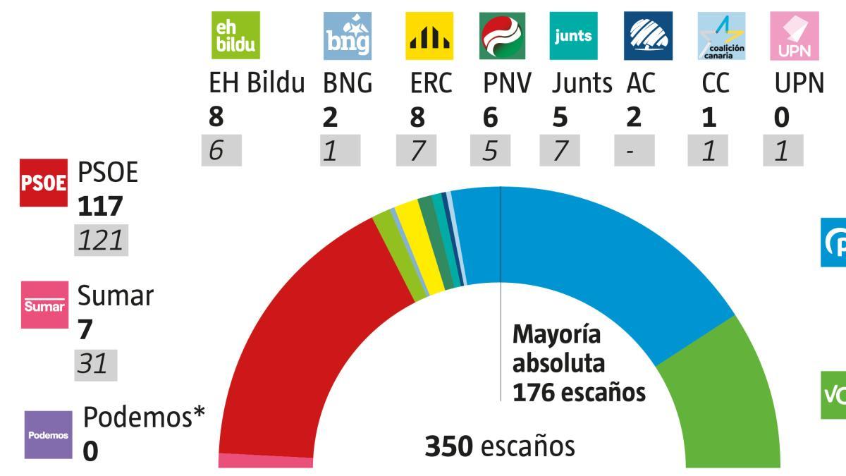 
          PP y Vox afianzan su mayoría ante una izquierda en recesión
      