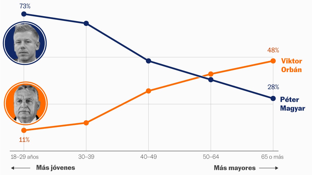 La caída de Orbán, en datos: ciudades, movilización y voto joven