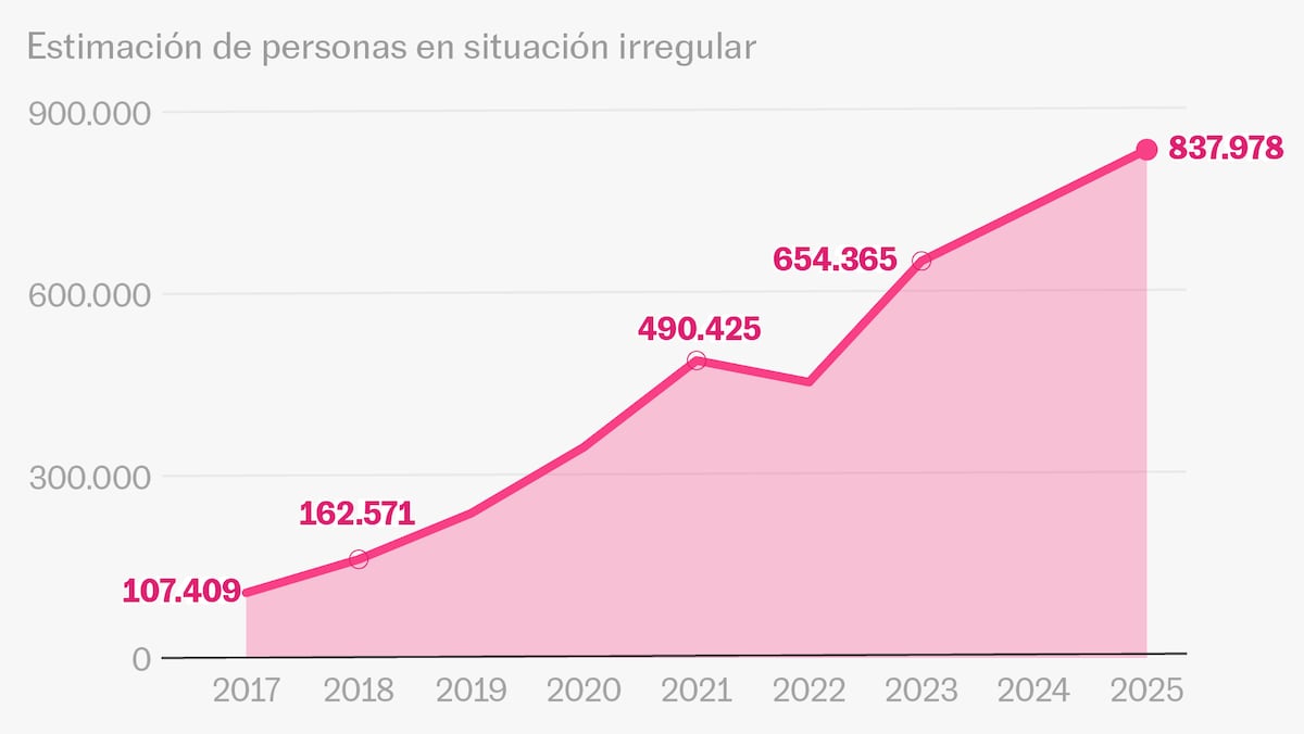 Los extranjeros en España: cuántos son, dónde viven y a quién afecta la regularización