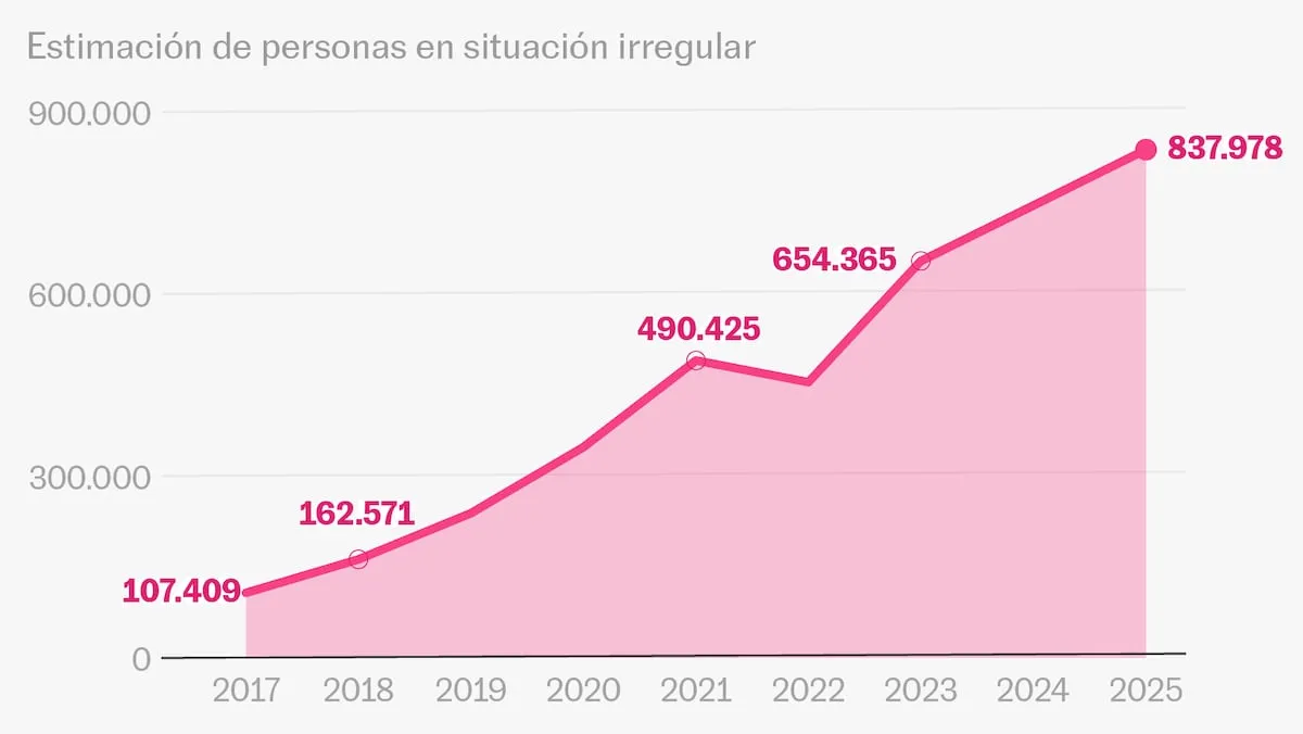 Los extranjeros en España: cuántos son, dónde viven y a quién afecta la regularización